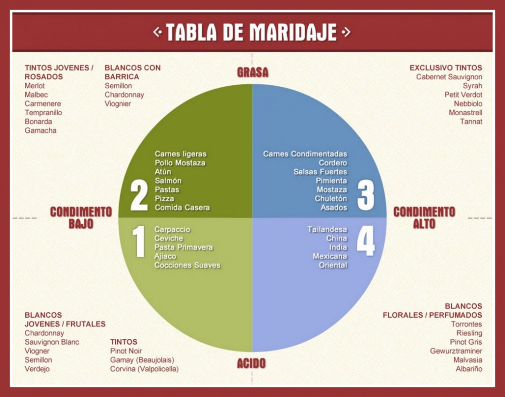 12 INFOGRAFÍAS SOBRE MARIDAJE DEL VINO